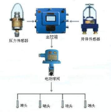 點(diǎn)擊查看詳細(xì)信息<br>標(biāo)題：采煤隨機(jī)水電聯(lián)動(dòng)噴霧裝置 水電閉鎖噴霧裝置 煤機(jī)外噴霧裝置 閱讀次數(shù)：6177