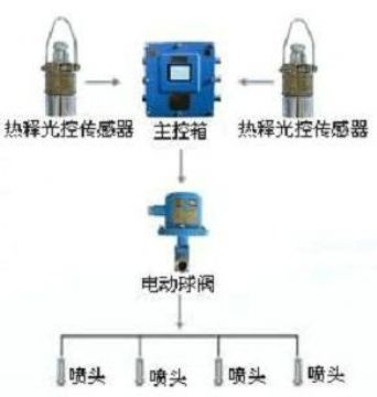 點(diǎn)擊查看詳細(xì)信息<br>標(biāo)題：大巷噴霧降塵裝置、定時(shí)大巷噴霧裝置 閱讀次數(shù)：6545