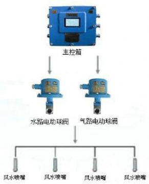 點(diǎn)擊查看詳細(xì)信息<br>標(biāo)題：風(fēng)水聯(lián)動(dòng)噴霧裝置 風(fēng)水噴霧降塵裝置 閱讀次數(shù)：10781