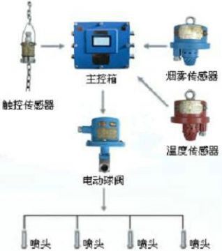 點(diǎn)擊查看詳細(xì)信息<br>標(biāo)題：皮帶機(jī)防火防塵噴霧裝置 皮帶機(jī)頭噴霧降塵裝置 閱讀次數(shù)：6695