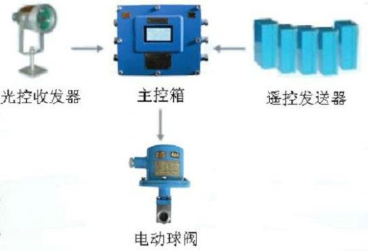 點(diǎn)擊查看詳細(xì)信息<br>標(biāo)題：綜采工作面架間噴霧裝置 綜采面支架?chē)婌F裝置 采煤機(jī)移架?chē)婌F裝置 閱讀次數(shù)：7414