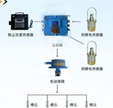 點(diǎn)擊查看詳細(xì)信息<br>標(biāo)題：粉塵超限噴霧降塵裝置/測(cè)塵噴霧降塵裝置 閱讀次數(shù)：7217