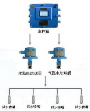 點(diǎn)擊查看詳細(xì)信息<br>標(biāo)題：負(fù)壓誘導(dǎo)式噴霧裝置 閱讀次數(shù)：8057
